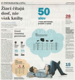 Hospodárske noviny – 11. 6. 2018: Žiaci čítajú dosť, nie však knihy 