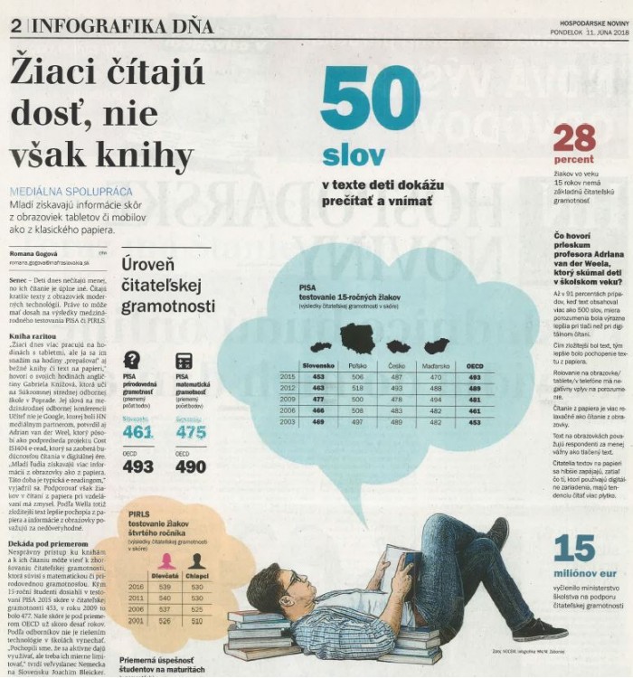 Hospodárske noviny – 11. 6. 2018: Žiaci čítajú dosť, nie však knihy 